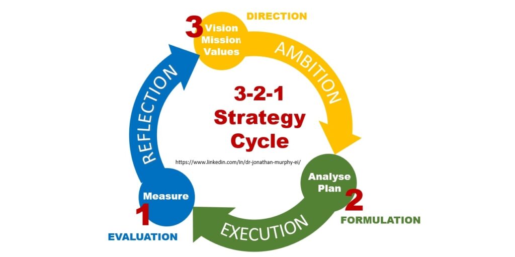 Strategies for Continuous Improvement